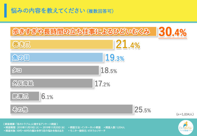 アンケート結果：足の悩みの内容を教えてください